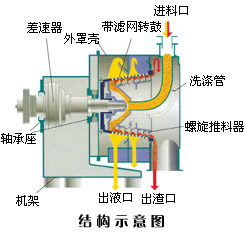 臥螺結(jié)構(gòu)示意圖